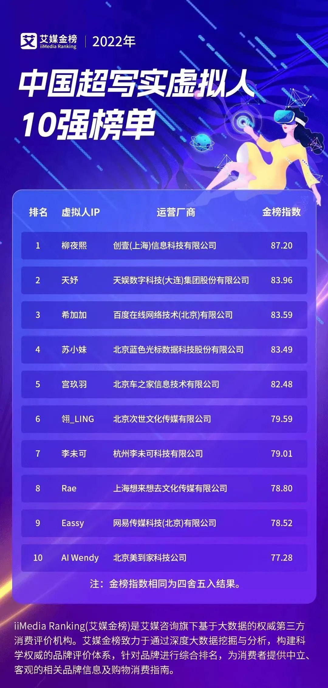 壹号娱乐旗下虚拟人天妤荣登艾媒金榜《2022年中国超写实虚拟人10强榜单》第二名(图1) 壹号娱乐旗下虚拟人天妤荣登艾媒金榜《2022年中国超写实虚拟人10强榜单》第二名(图1)